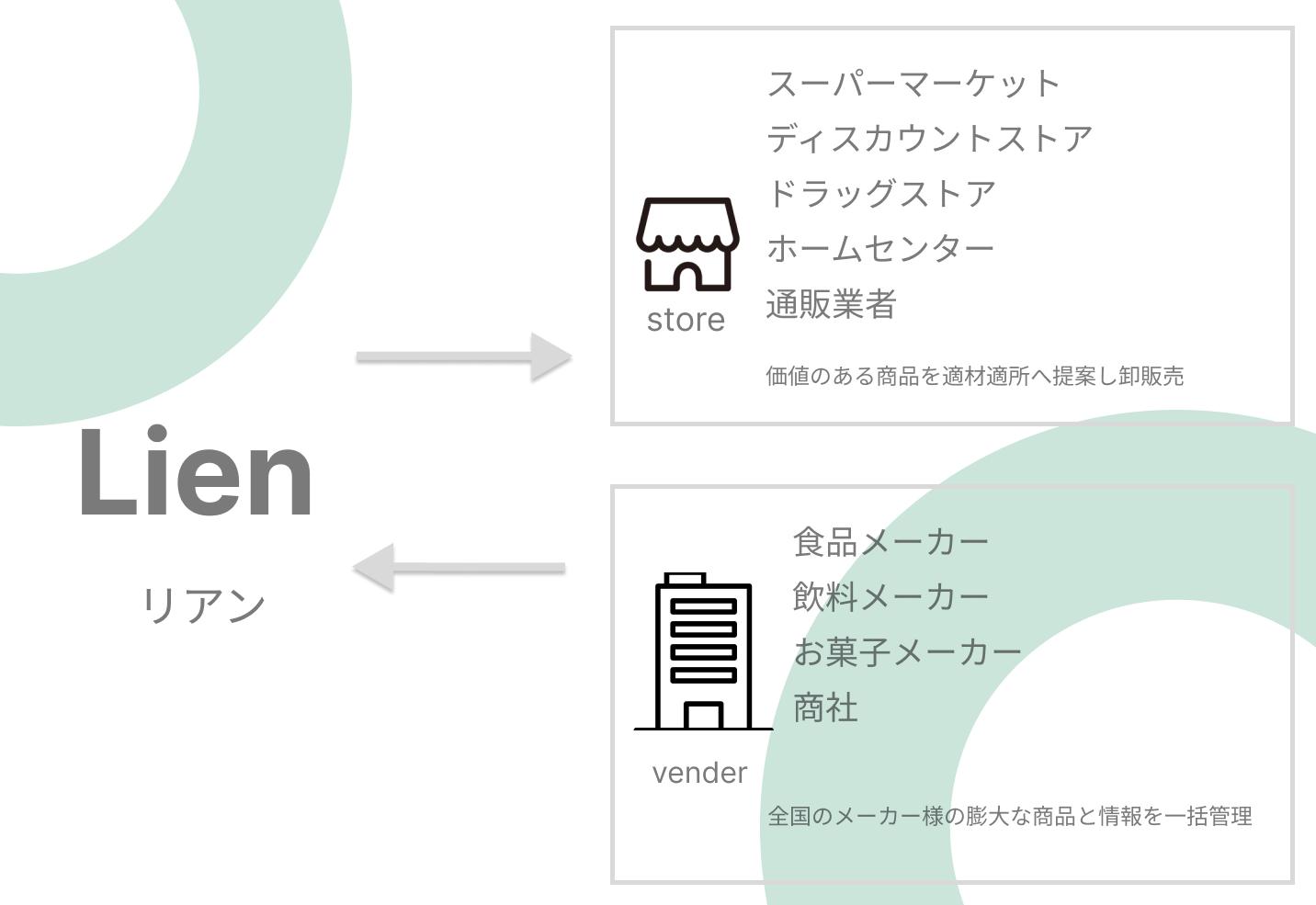 事業内容 スーパー スーパーマーケット 問屋 商社 小売